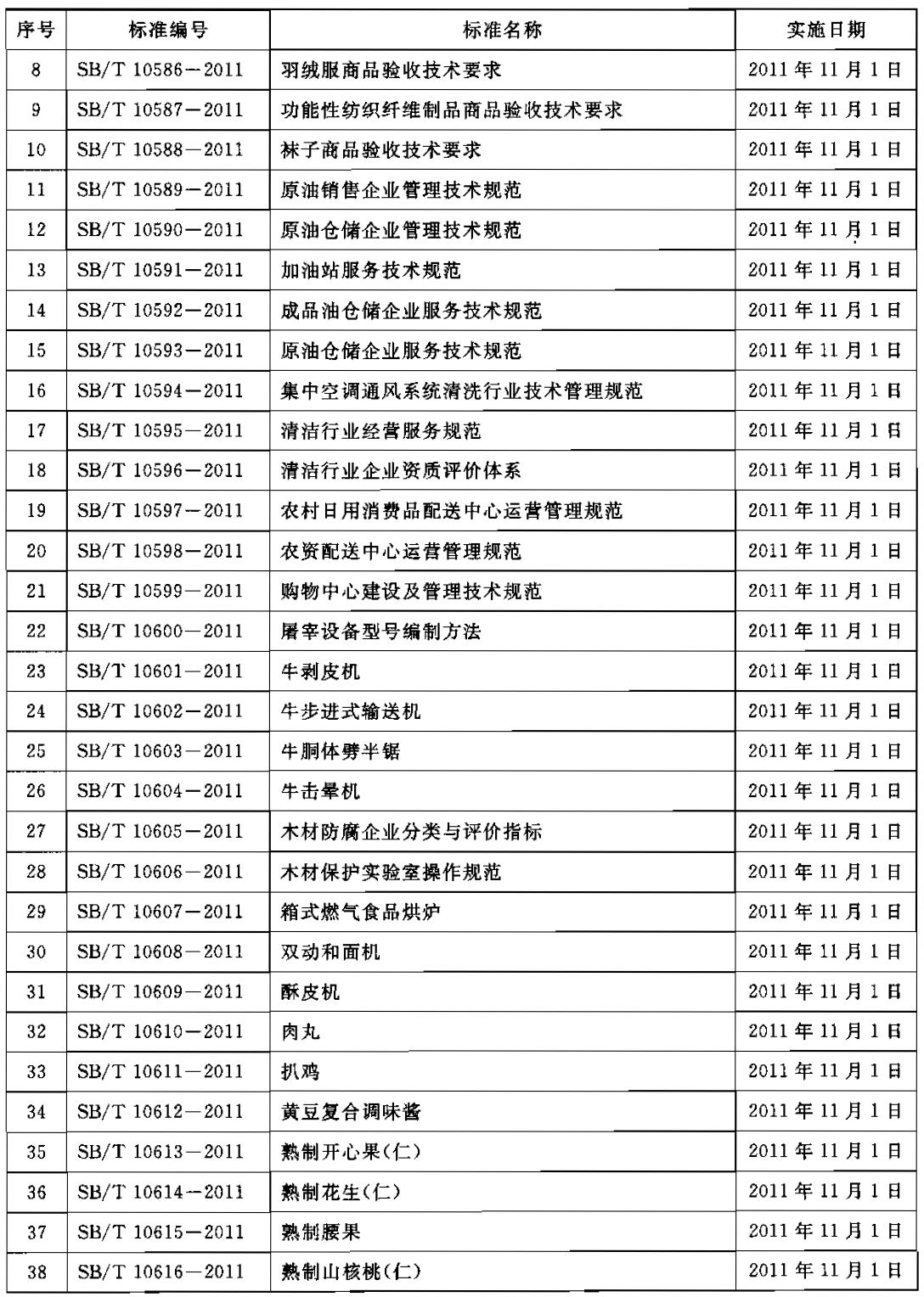 商務(wù)部公布46項(xiàng)國(guó)內(nèi)貿(mào)易行業(yè)標(biāo)準(zhǔn)編號(hào)、名稱及實(shí)施日期 商務(wù)部公告2011年第40號(hào)